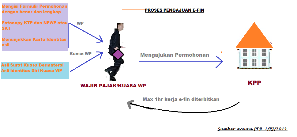 Review Pajakku.: Cara mendapatkan E-FIN untuk lapor SPT 