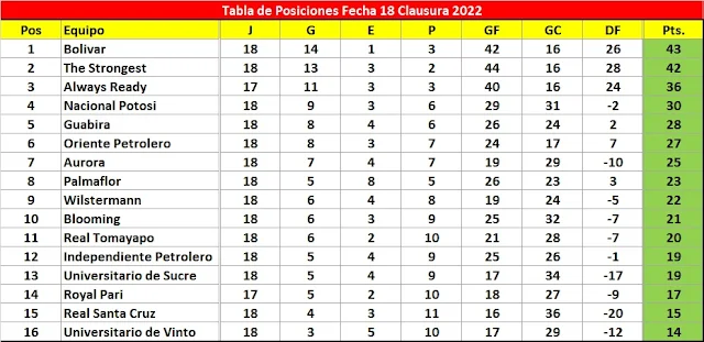 Posiciones Fecha 18 Clausura 2022