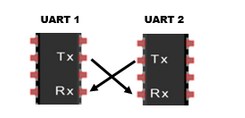 UART (Universal Asynchronous Transmitter)