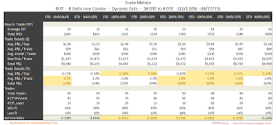 Iron Condor Trade Metrics RUT 38 DTE 8 Delta Risk:Reward Exits