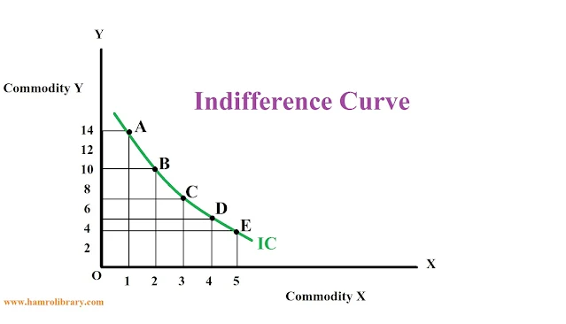 indifference-curve