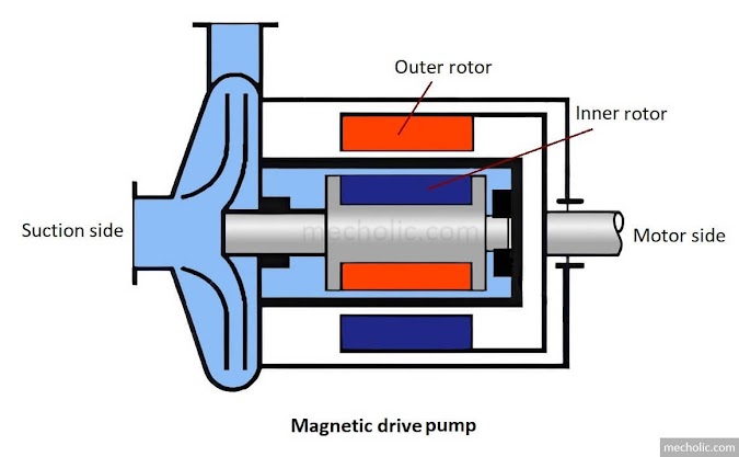 What Is a Magnetic Drive Pump? How Does This Work? Advantages And Limitations