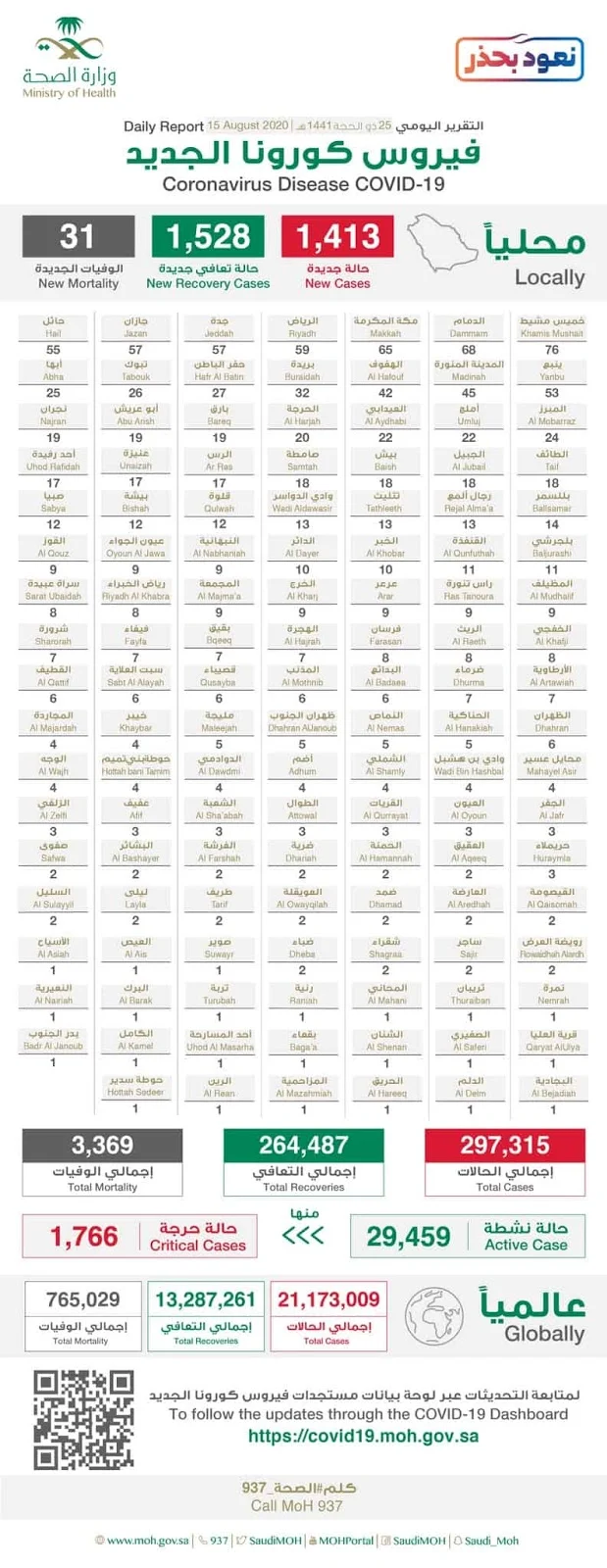 Corona virus cases in Saudi Arabia on 15th August 2020 - Saudi-Expatriates.com