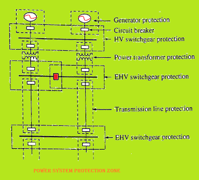 https://electricalenergyworld.blogspot.com/2019/05/what-is-zones-protection.html