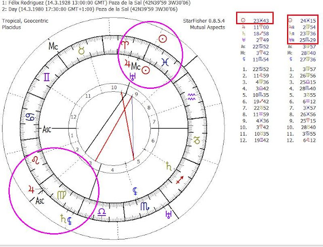 carta natal de felix rodríguez de la fuente, urano cuadratura al ascendente, saturno conjunción con la luna negra, mitos y astrología, animales de poder y astrología