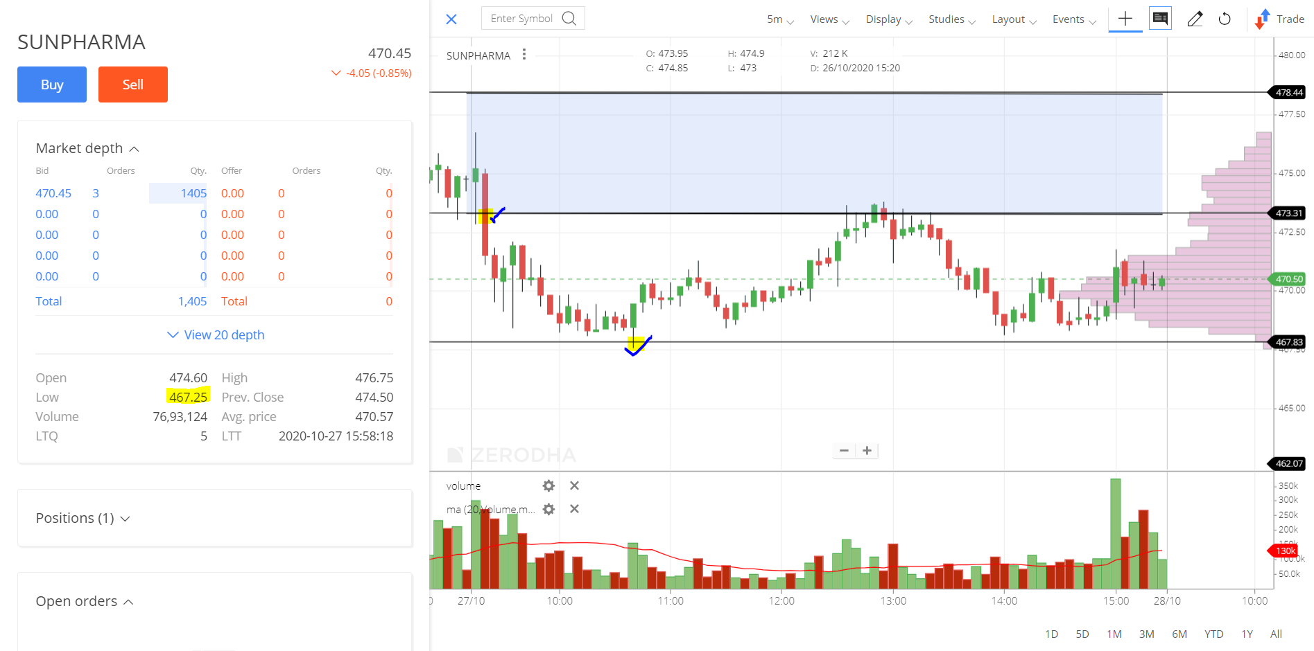 SUNPHARMA_INTRADAY STOCK performance FOR today