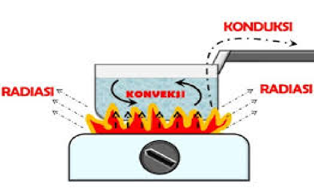 Perpindahakan kalor radiasi, Induksi, KOnveksi