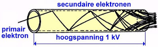 Elektronen_10  (Wikimedia Commons, bewerkt door Jos Verstraten)