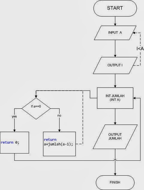 Contoh Program C Penjumlahan Deret Aritmatika, dengan teknik rekursif ...