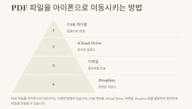 USB-케이블,-iCloud-Drive,-이메일,-Dropbox를-활용한-PDF-파일-전송-방법-이미지