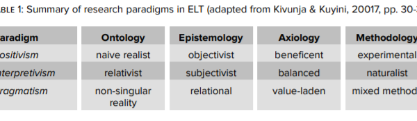 Positivistic, Interpretivism and Pragmatism Paradigm in Research