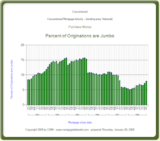 chart of jumbo purchase mortgages conventional