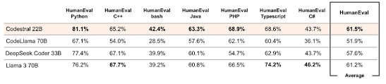 Codestral's performance in multiple HumanEval pass@1 across different languages