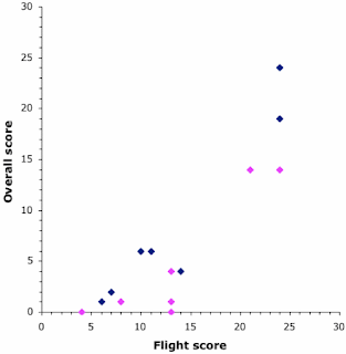 Overall score compared to flight score.