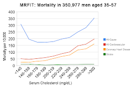 MRFIT Mortality