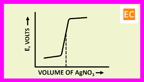 The plot of E against the volume of titrant AgNO3