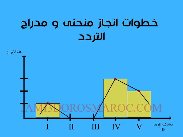 مثال تطبيقي عن انجاز منحنى و مدراج التردد