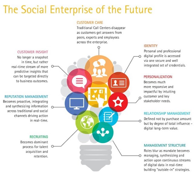 The Social enterprise of the future