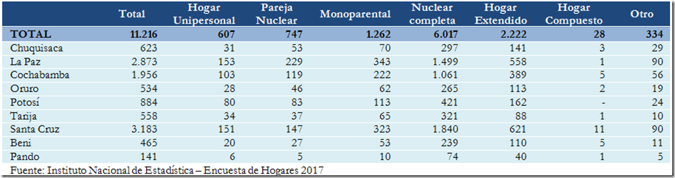 Hogares en Bolivia