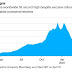 Market has Second Thoughts about Timing of First Fed Hike