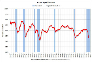 Capacity Utilization