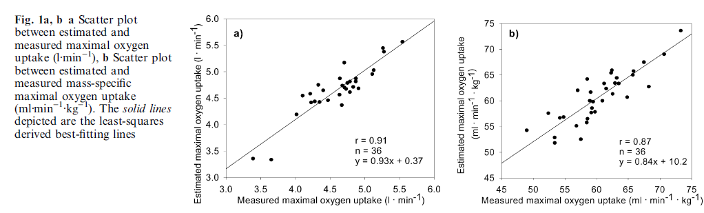 Muscle Oxygen Training Firstbeat Vo2 Estimation Valid Or Voodoo