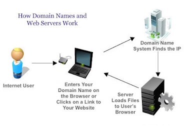 Domain Name Servers - The Basics Information