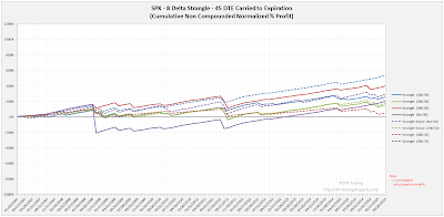 Short Options Strangle Equity Curves SPX 45 DTE 8 Delta Risk:Reward Exits