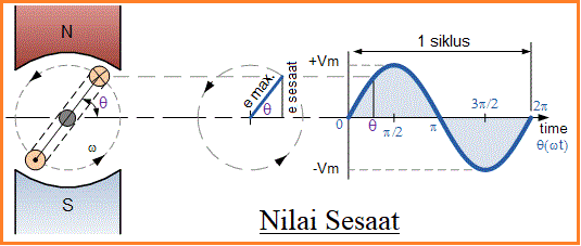 Gelombang Sinusoidal