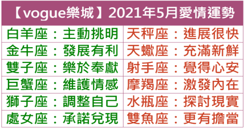 Vogue樂城 12星座21年5月愛情運勢 小鐵星座 Vogue樂城 12星座21年5月愛情運勢 小鐵星座