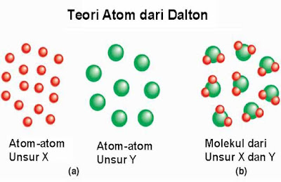model Teori-Atom-Dalton