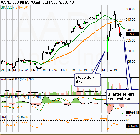 AAPL - Candle All_60m 2011-01-20