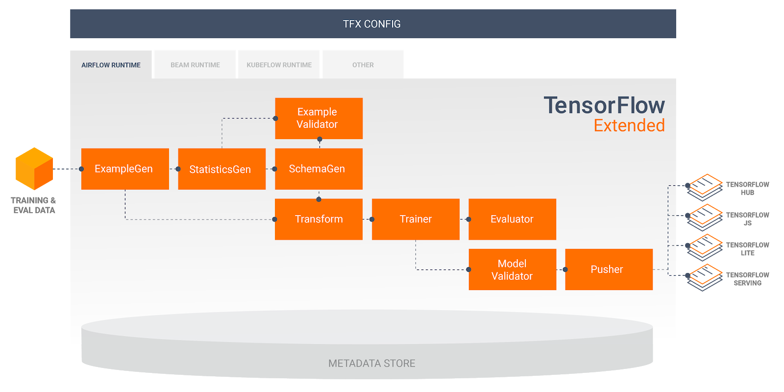 TensorFlow Extended