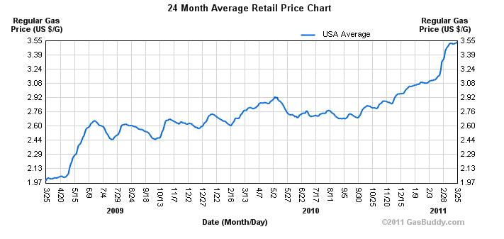 gas prices in 2009. gas prices in 2009. he has