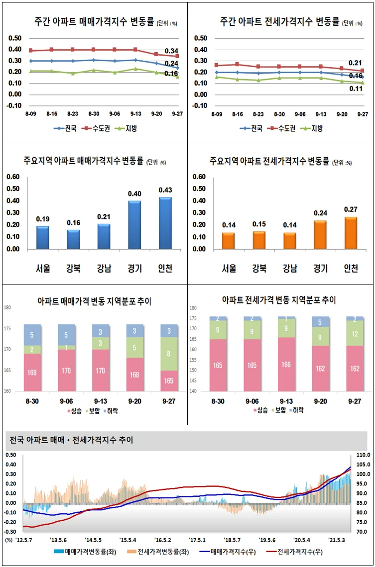 ▲ 주간 아파트 매매․전세가격지수 변동률 그래프