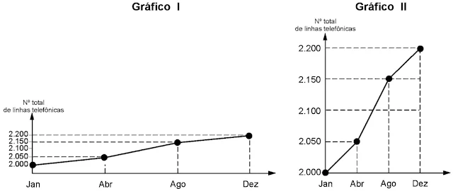 Gráfico I e II