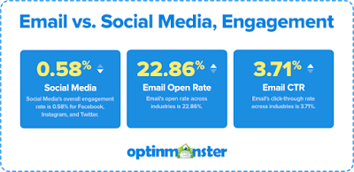 Email vs. Social Media Engagement