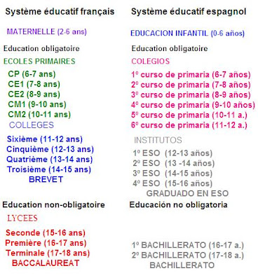 Français Ies Santa Bárbaraniveau A1 B1 Le Système éducatif