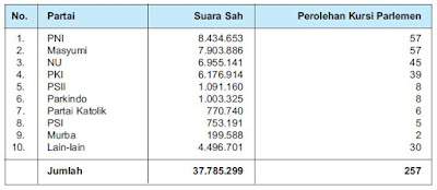 Pemilu Pertama di Indonesia tahun 1955  Berpendidikan