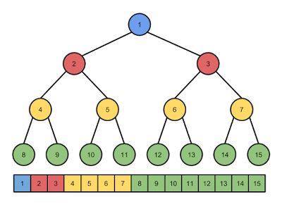 Example binary heap with array representation