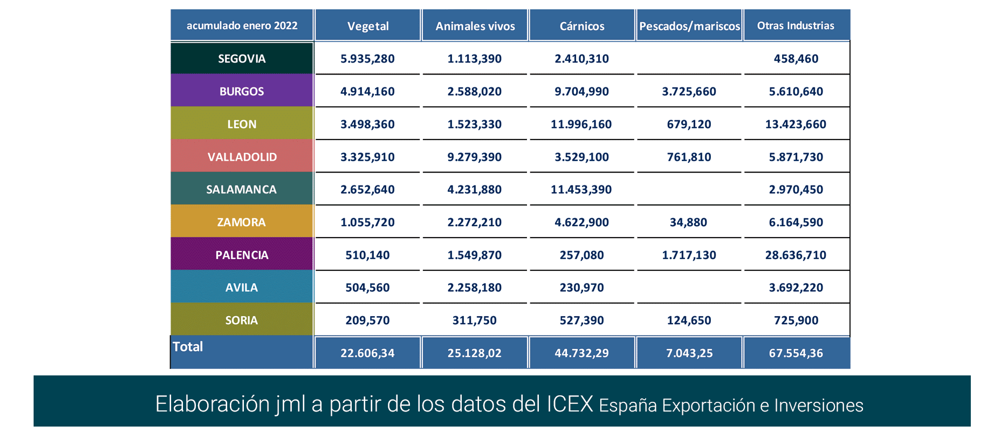 Export agroalimentario CyL ene 2022-13 Francisco Javier Méndez Lirón