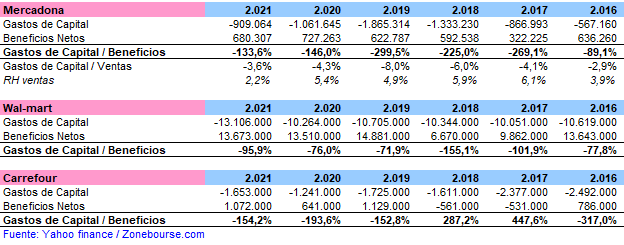 Comparativo inversión Mercadona Walmart Carrefour