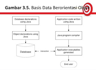 Database berorientasi objek merupakan bentuk database yang menyimpang data dan mekanisme se Pengertian Database Berorientasi Objek