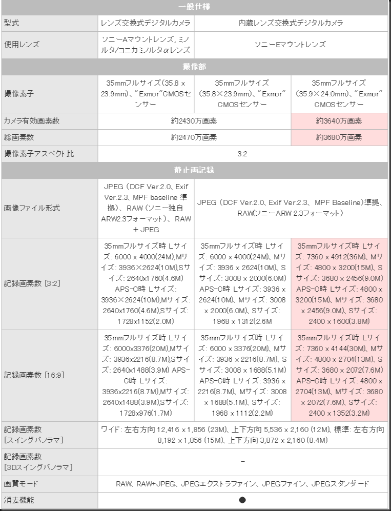 簡易比較表   デジタル一眼カメラ“α”（アルファ）   ソニーSOSI