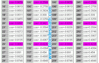 Таблица косинусов. Таблица брадиса косинусы. Таблица cos. Косинус 15 градусів. Математика для білявок. Косинус 15 градусов, cos 15. Математика для блондинок.