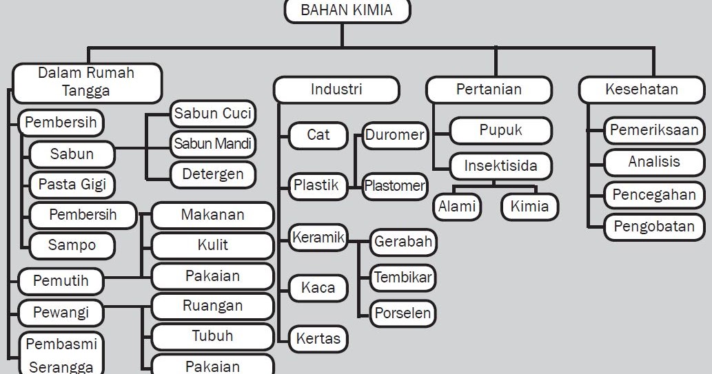 KimintekHijau.com: Kimia Yang Berkaitan Dengan Ilmu Kehidupan