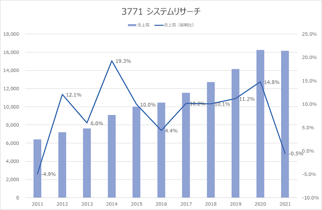 3771 システムリサーチ