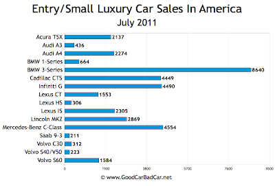 US Small Luxury Car Sales Chart July 2011