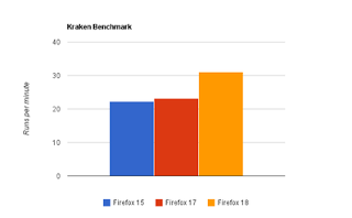 A new JavaScript technology will Implanted in Firefox 18 A new JavaScript technology will Implanted in Firefox 18