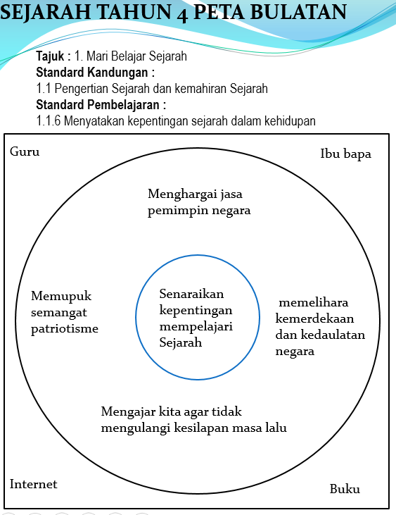 PUSAT SUMBER SEKOLAH: PETA i-THINK SEJARAH